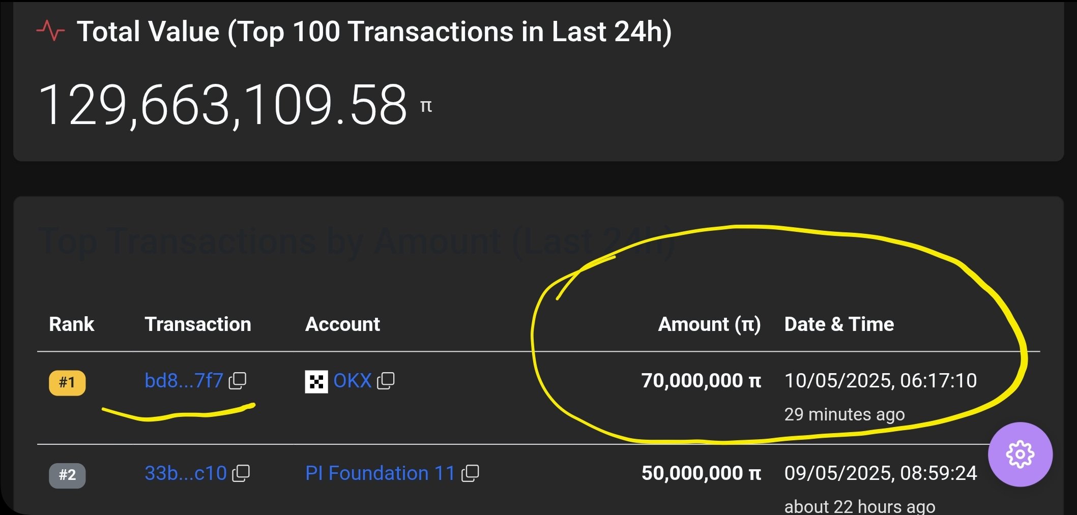 Cá voi mua 70 triệu token Pi