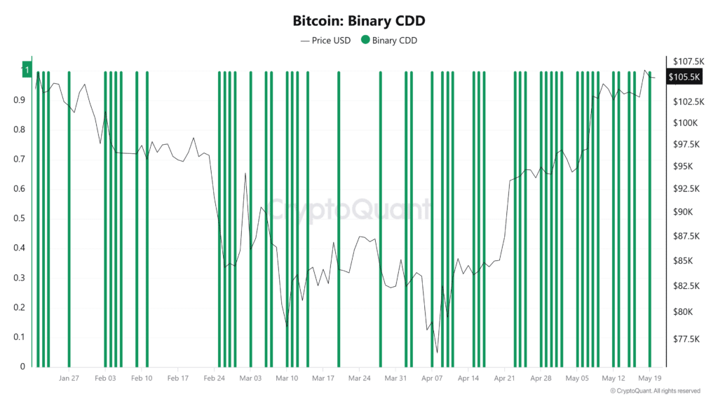 Chỉ báo Bitcoin CDD