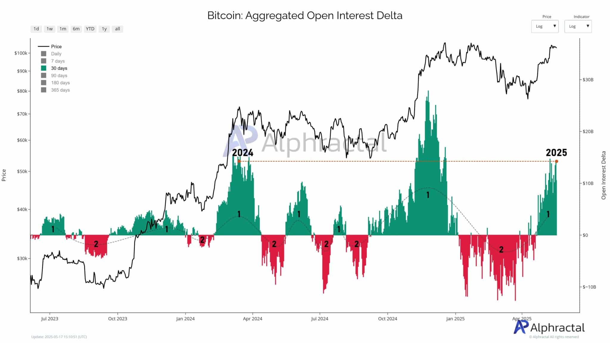 Chỉ số Delta OI của Bitcoin