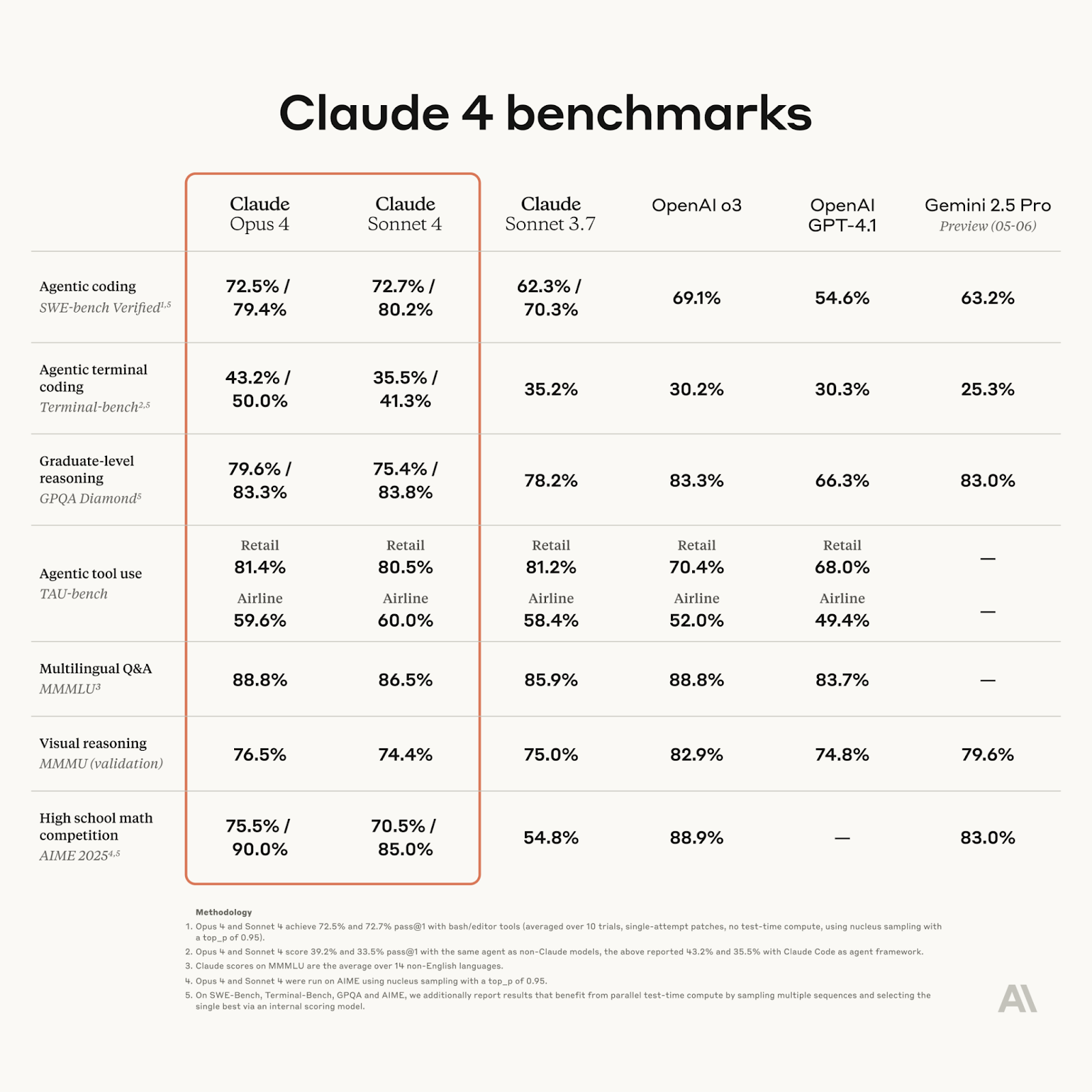 Claude v4 benchmarks