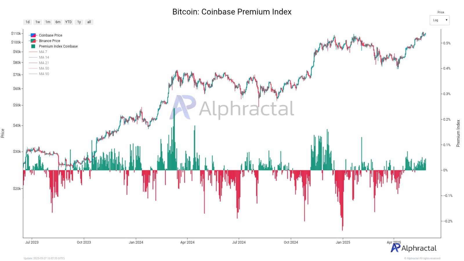 Coinbase premium index