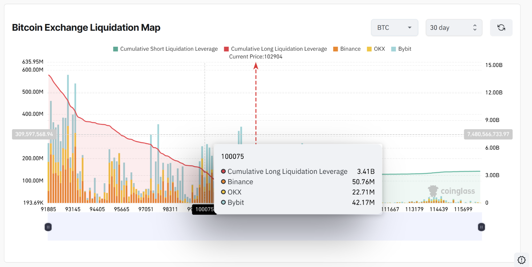 Khối lượng Bitcoin sử dụng đòn bẩy bị thanh lý mạnh