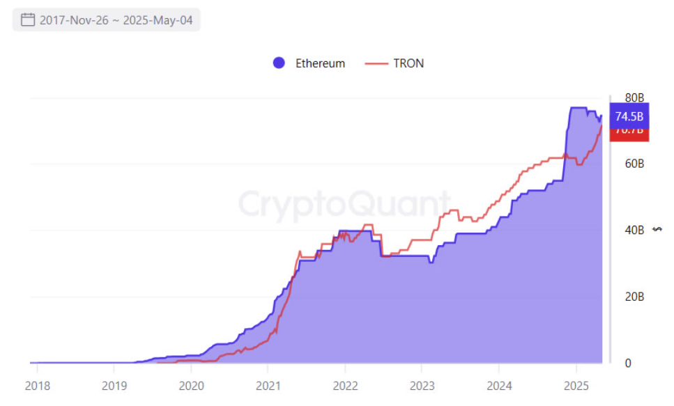 Lưu thông USDT trên Ethereum và Tron
