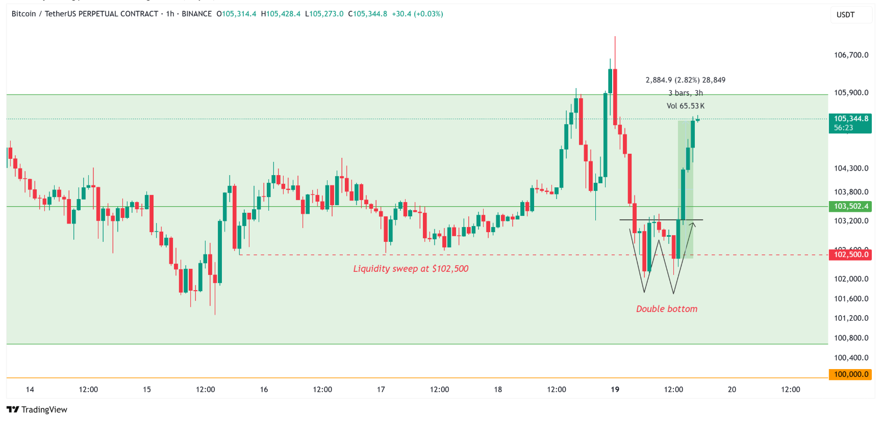 Mô hình giá Bitcoin