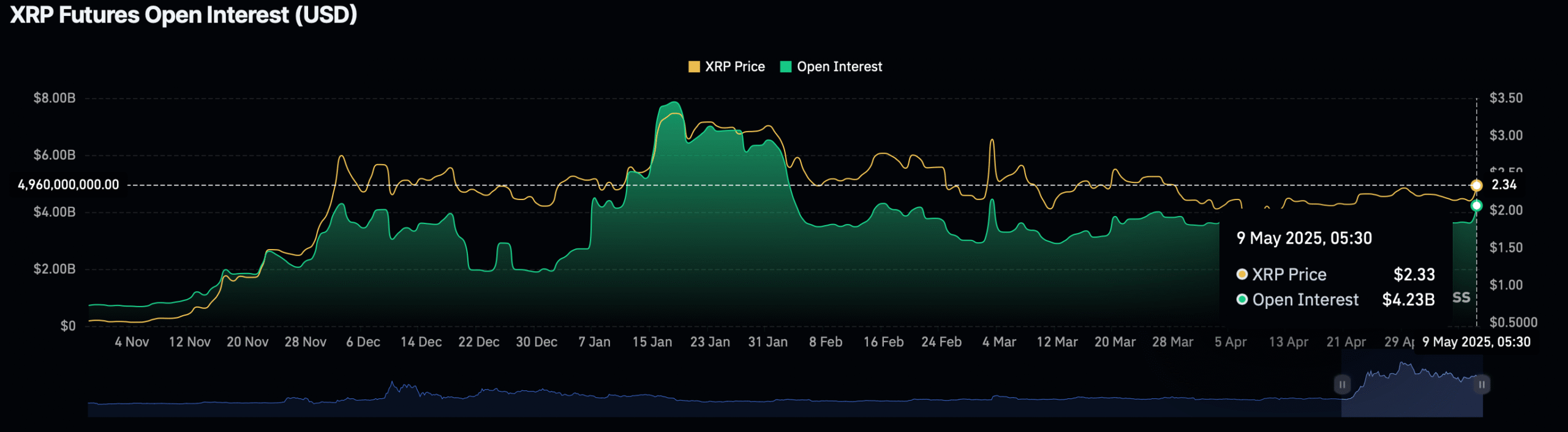 Open Interest