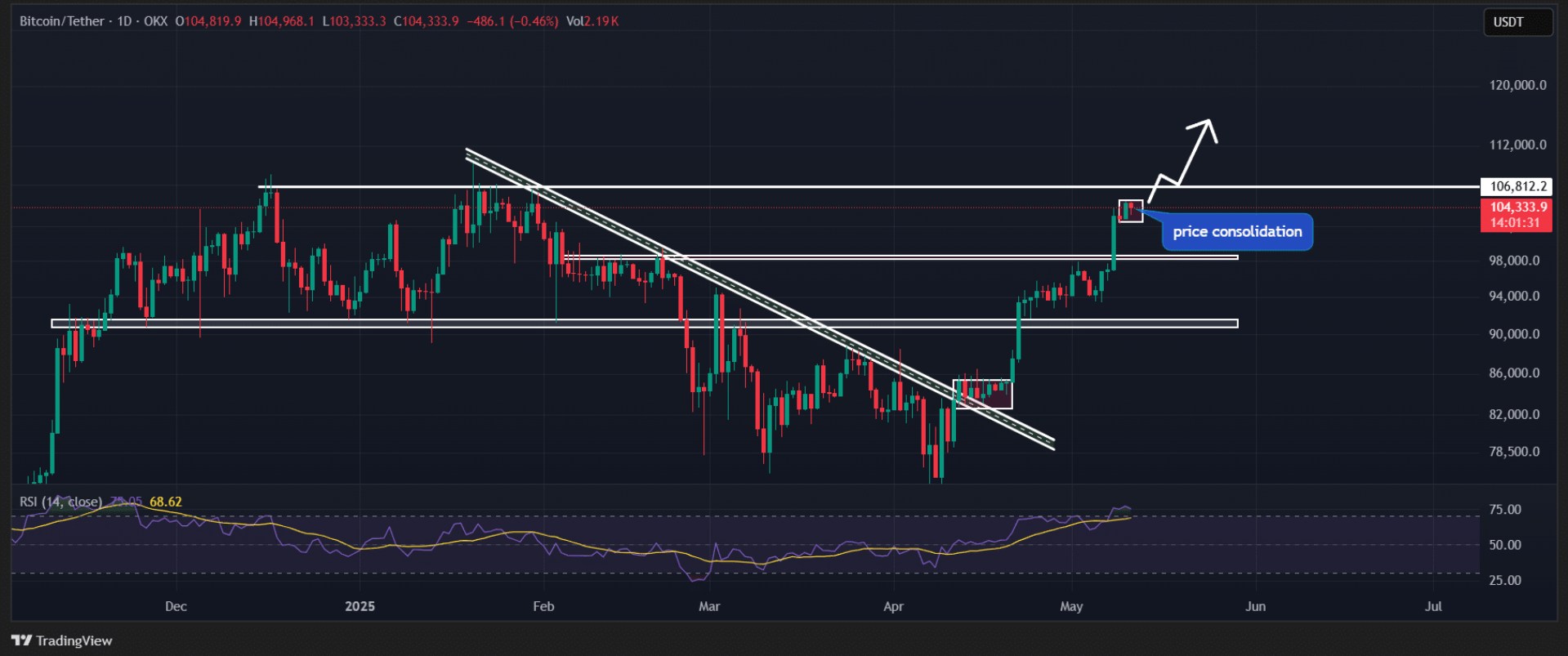 Phân tích biểu đồ giá Bitcoin