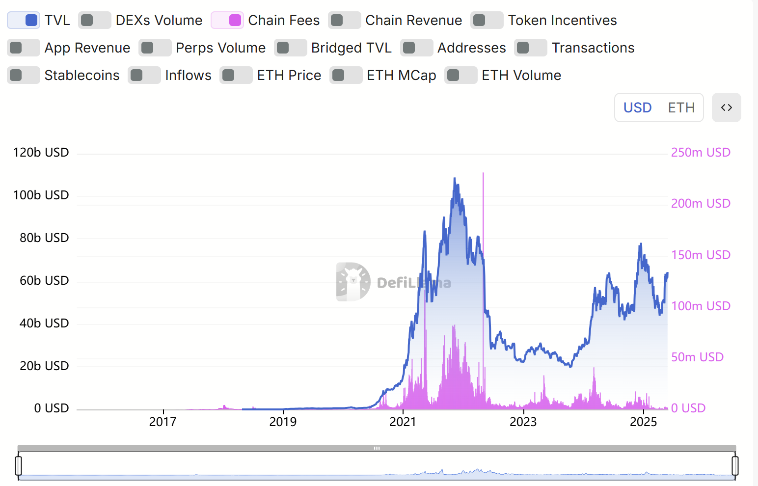 Tổng giá trị bị khóa (TVL) của Ethereum và phí chuỗi