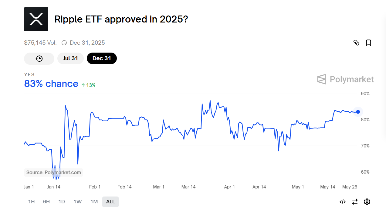 Tỷ lệ phê duyệt ETF giao ngay cho XRP đã tăng mạnh lên 83%