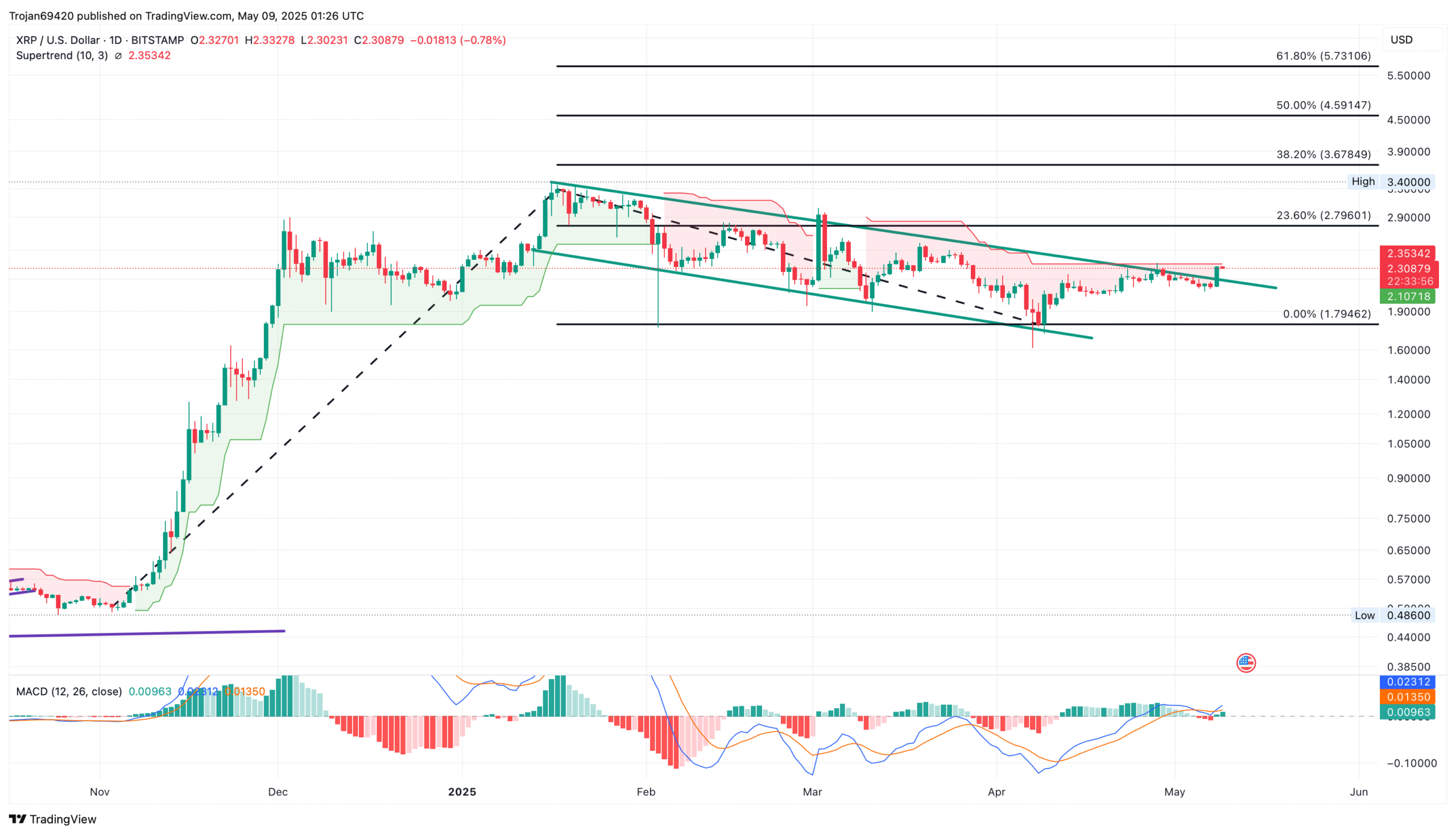 Phân tích biểu đồ giá XRP