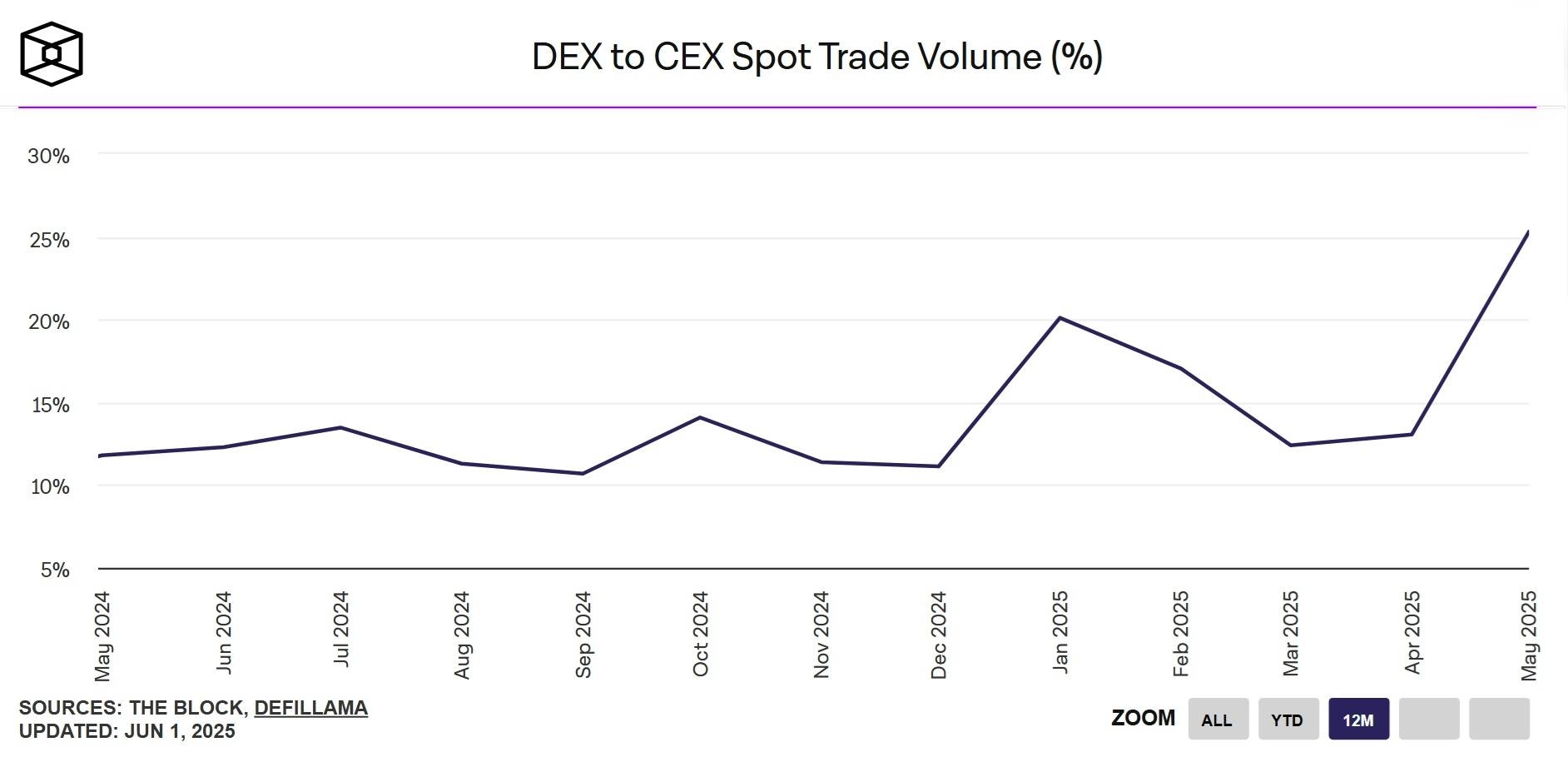 Tỷ lệ khối lượng giao dịch giữa các sàn DEX và CEX