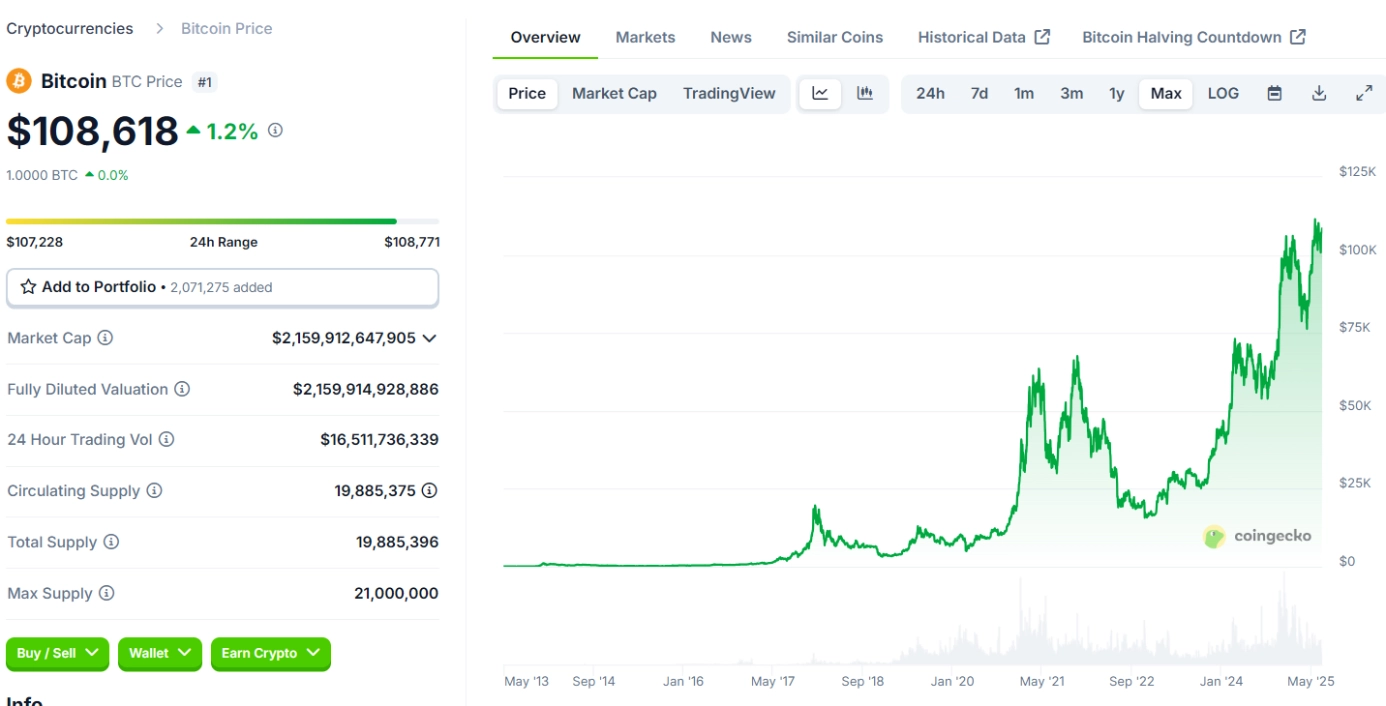 Giá BTC qua các năm