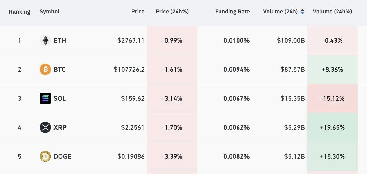 Top 5 token có khối lượng giao dịch phái sinh cao nhất