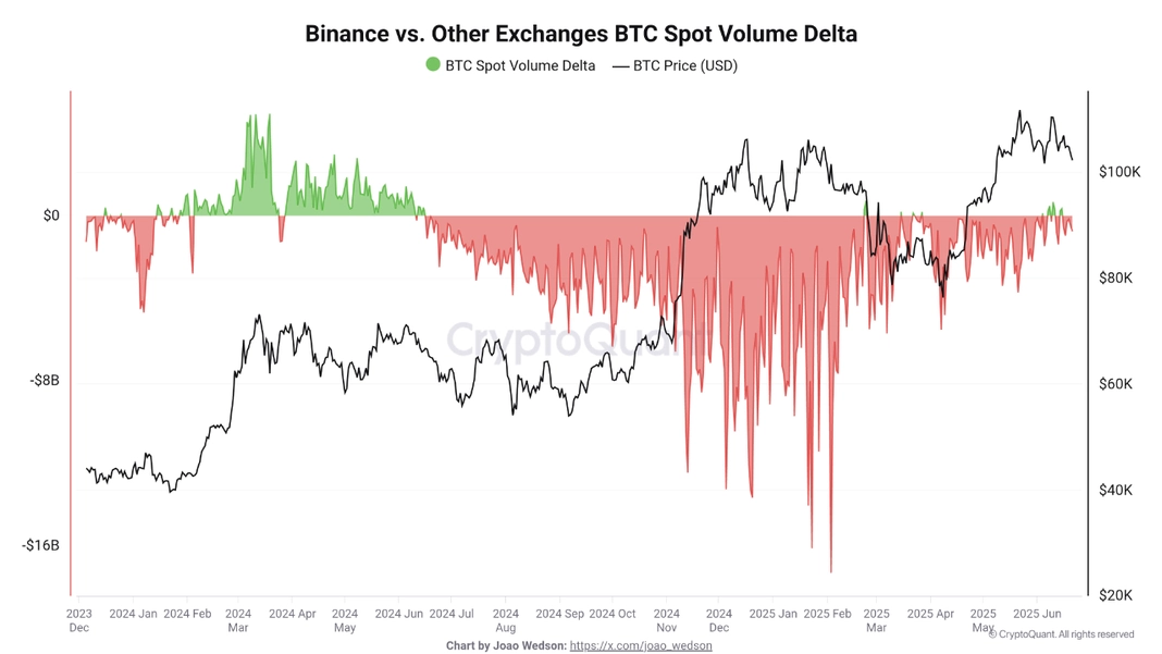 Khối lượng giao dịch trên Binance và giá Bitcoin