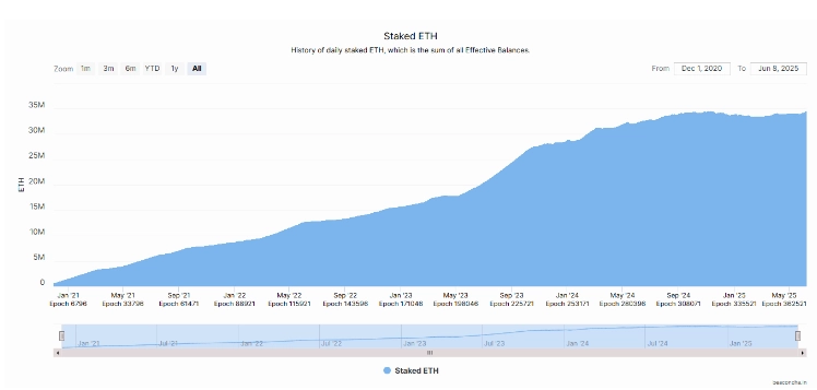 ETH được stake trong các giao thức DeFi