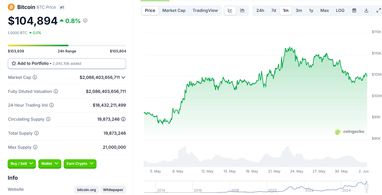 Giá BTC Ngày 6/2/2025