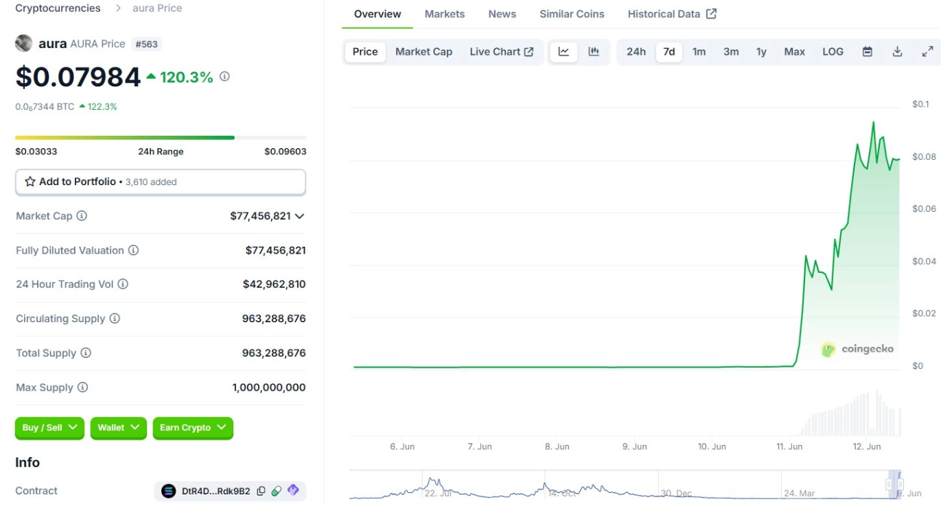 Vì sao memecoin Aura trên Solana tăng gần 100 lần chỉ trong vài ngày?