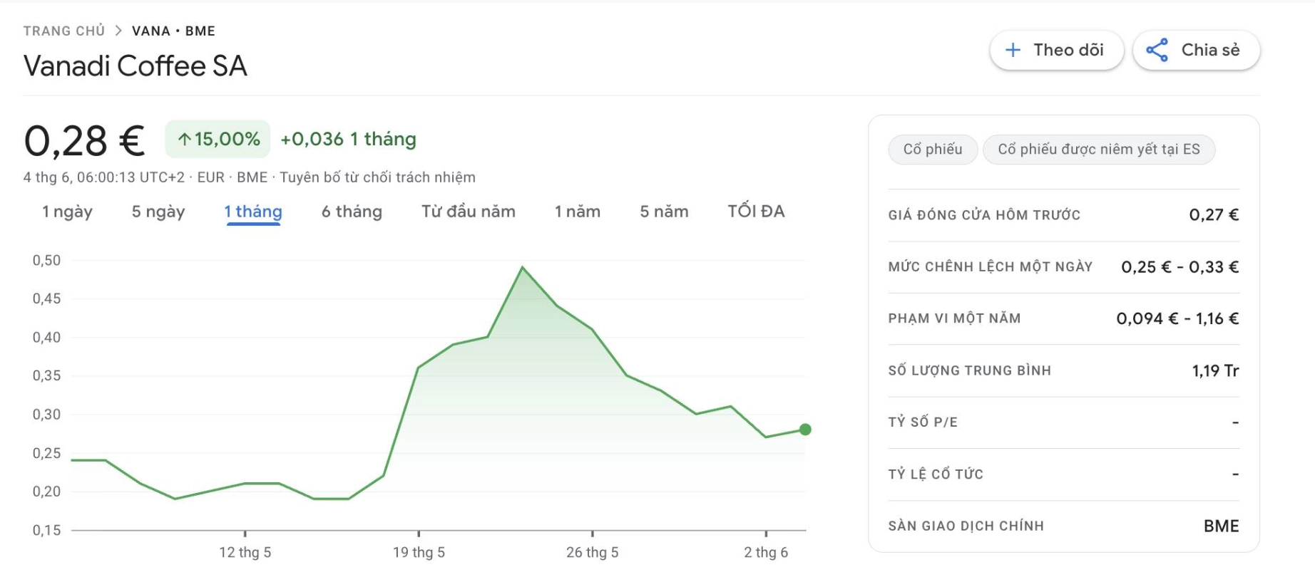 Biến động giá cổ phiếu VANA trong 1 tháng qua, ảnh chụp màn hình trên Google Finance lúc 12:00 PM ngày 04/06/2025