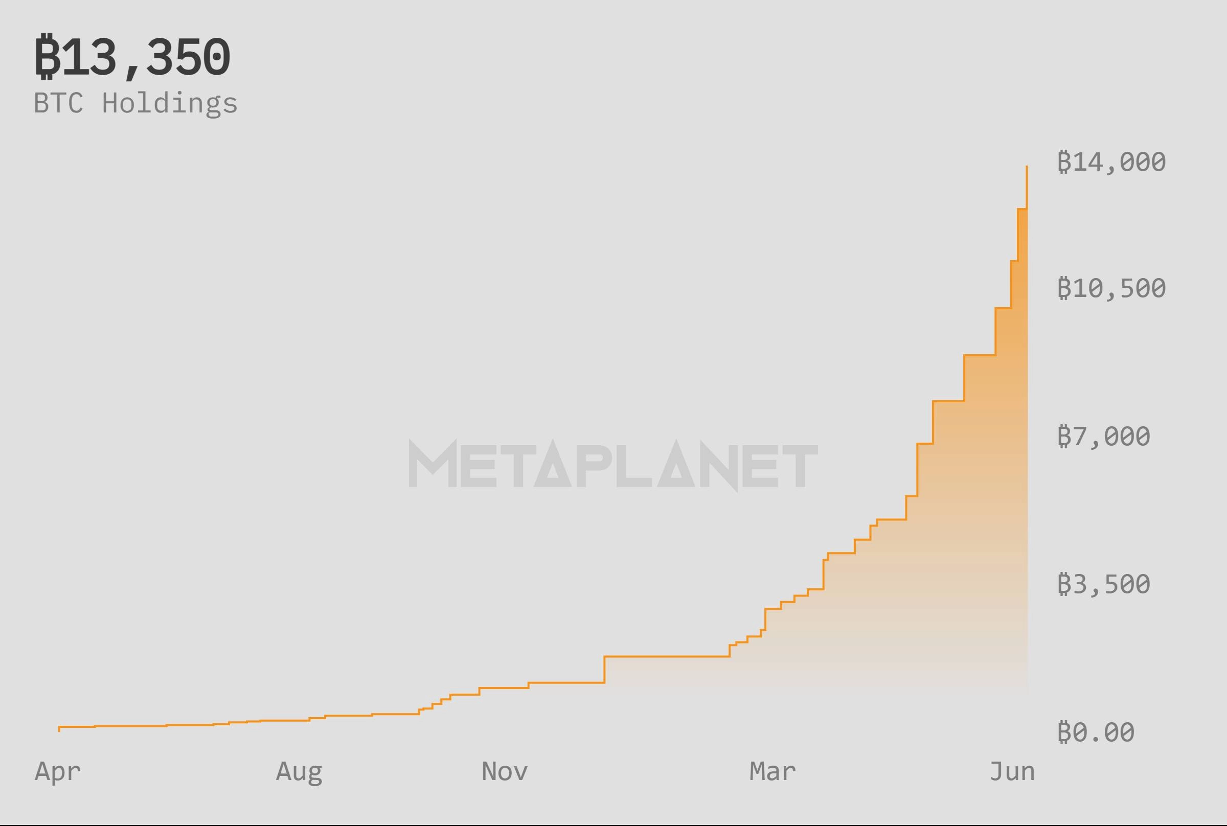 Số lượng BTC của Metaplanet nắm giữ