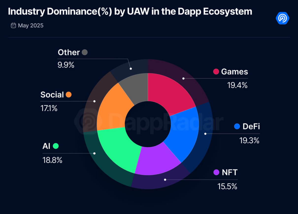 AI DApps đã chứng kiến ​​sự gia tăng về sự thống trị thị trường trong tháng này