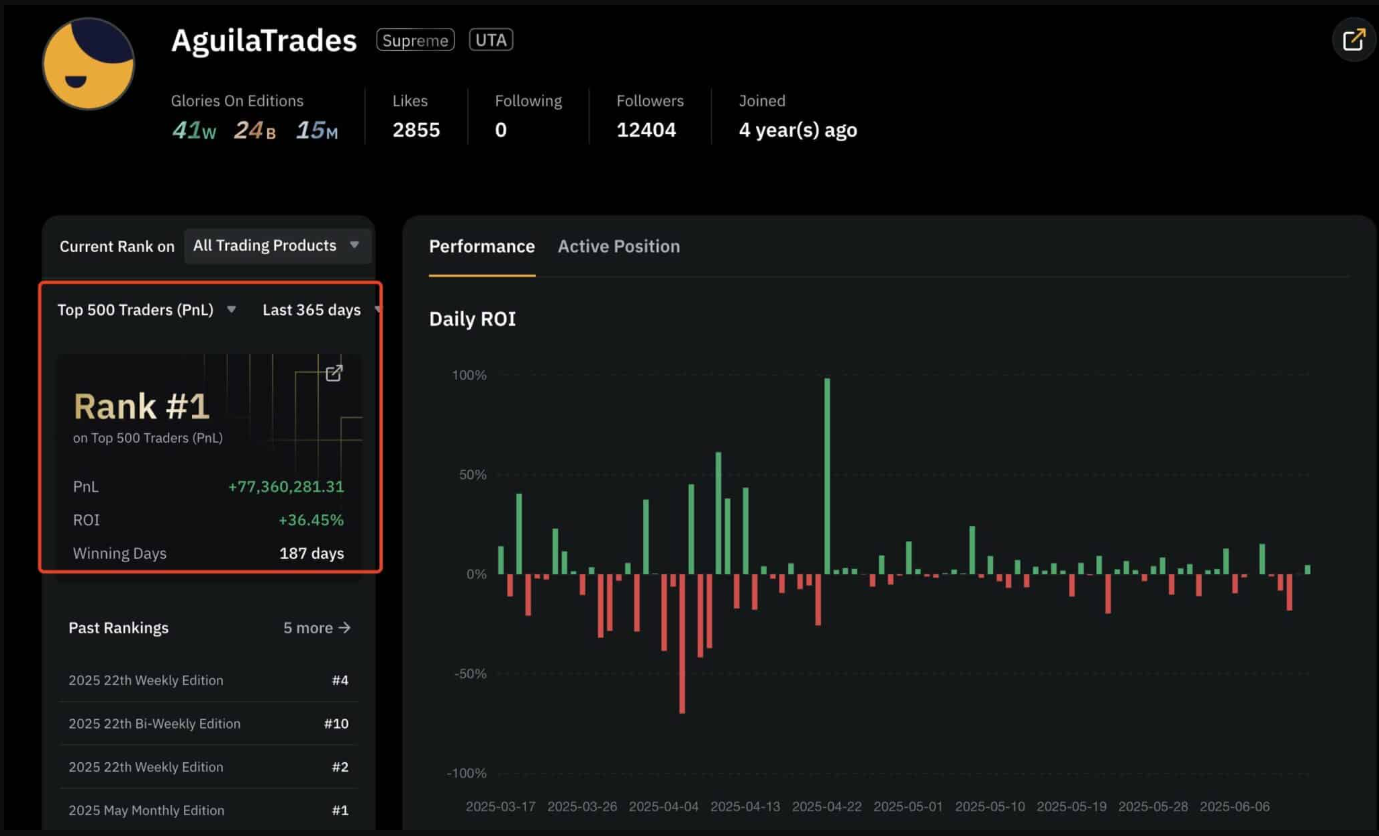 Aguila Trades — người đứng đầu nhóm 500 trader hàng đầu trên sàn Bybit