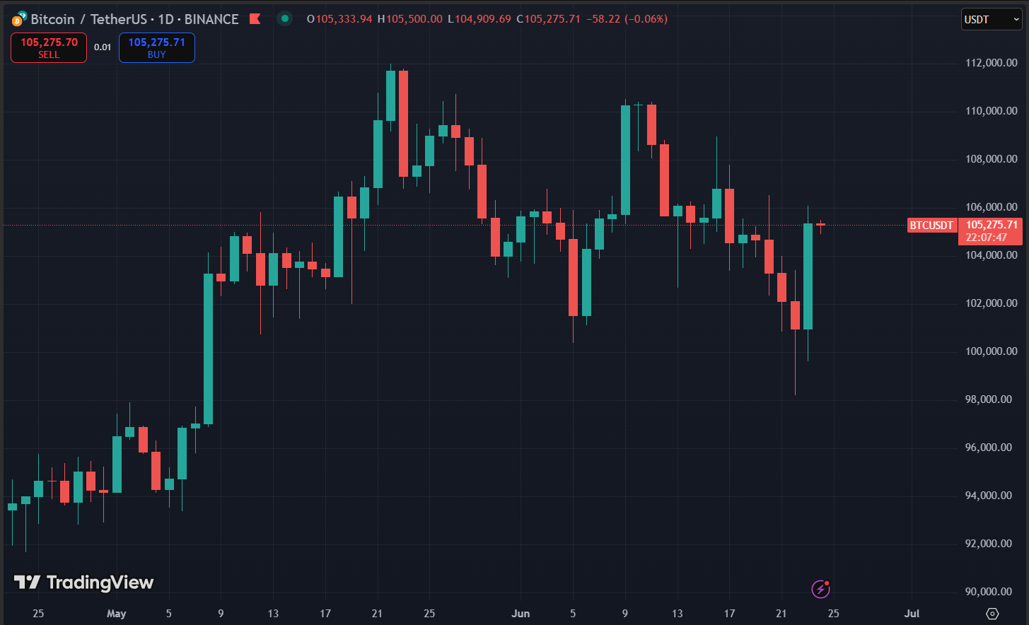Biểu đồ giá Bitcoin