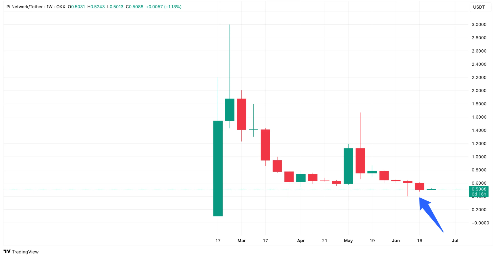 Biểu đồ giá Pi Network