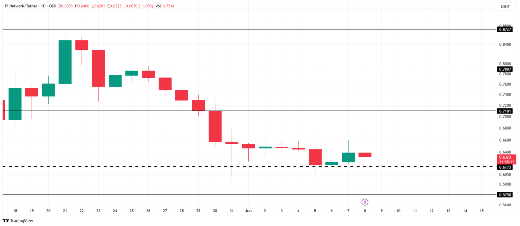 Biểu đồ giá Pi Network