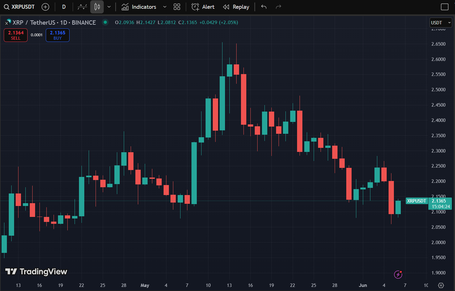 Biểu đồ giá XRP