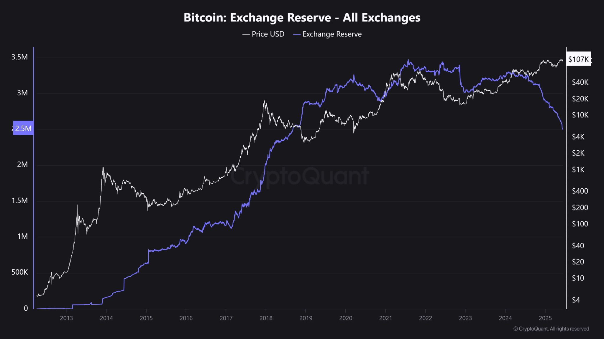 Lượng dự trữ Bitcoin trên sàn giao dịch