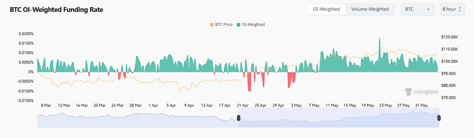 Bitcoin Funding Rate