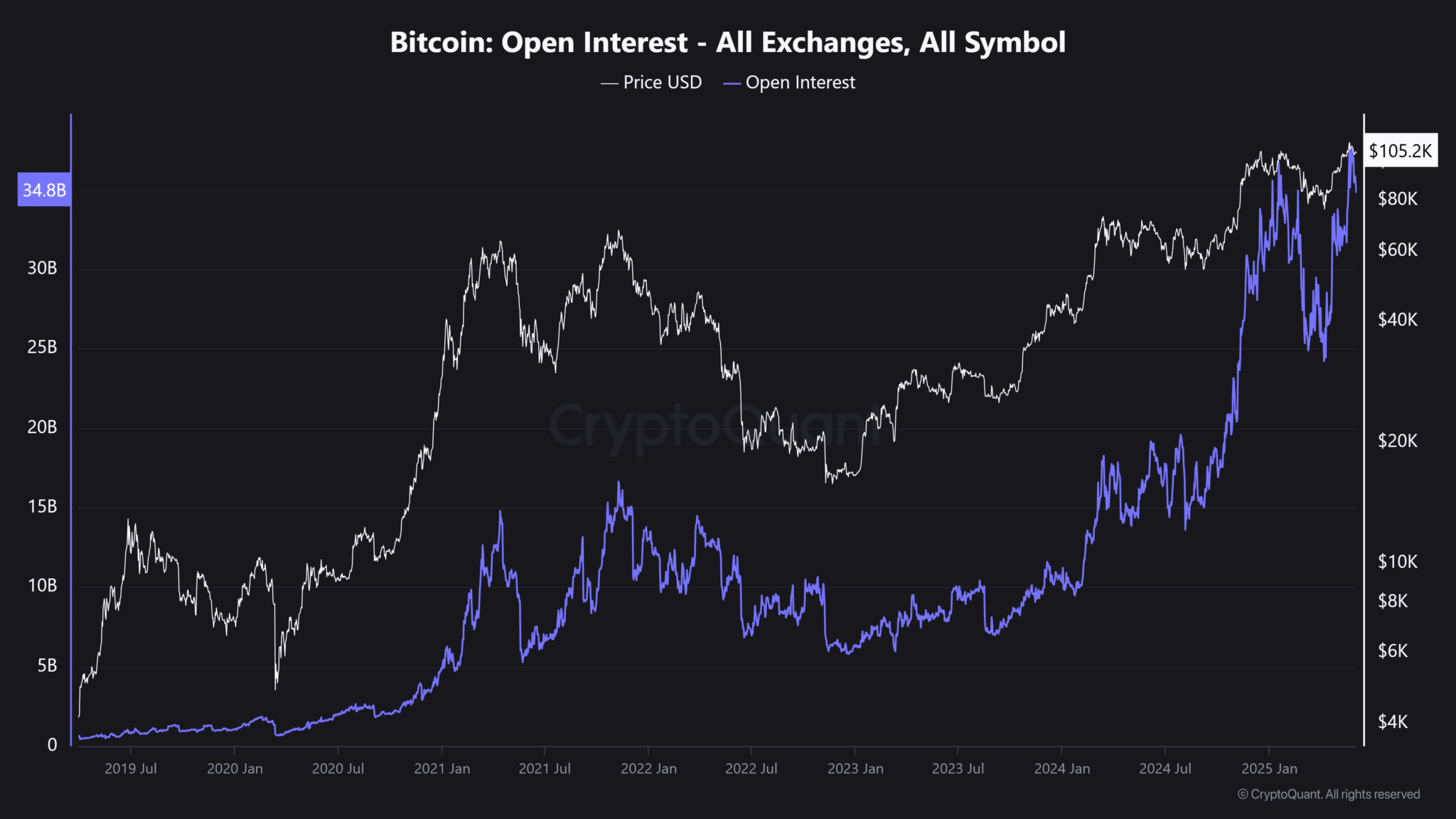 Bitcoin Open Interest
