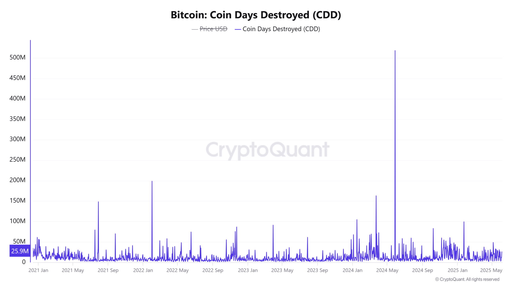 Chỉ số Bitcoin CDD