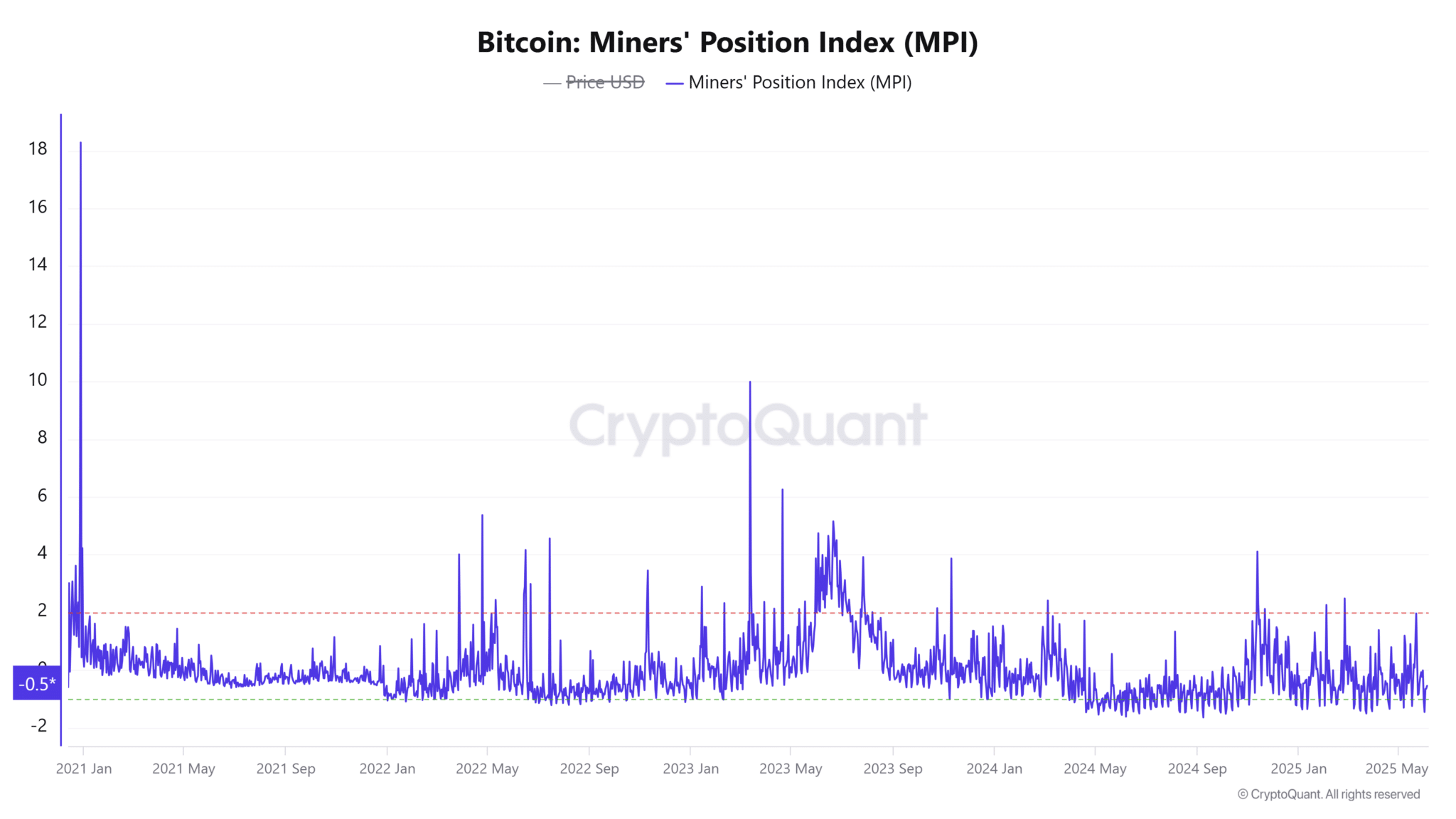 Chỉ số Bitcoin MPI