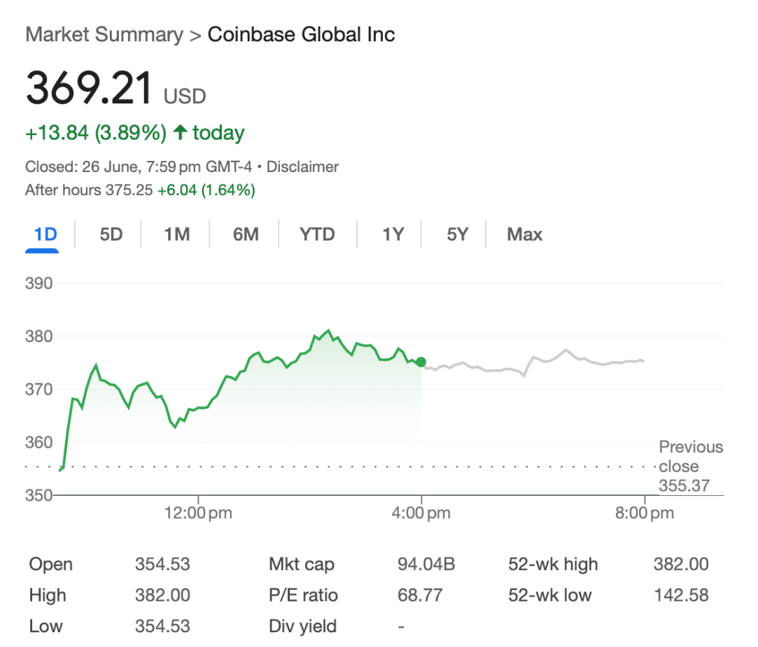 Cổ phiếu Coinbase tiếp tục tăng trưởng
