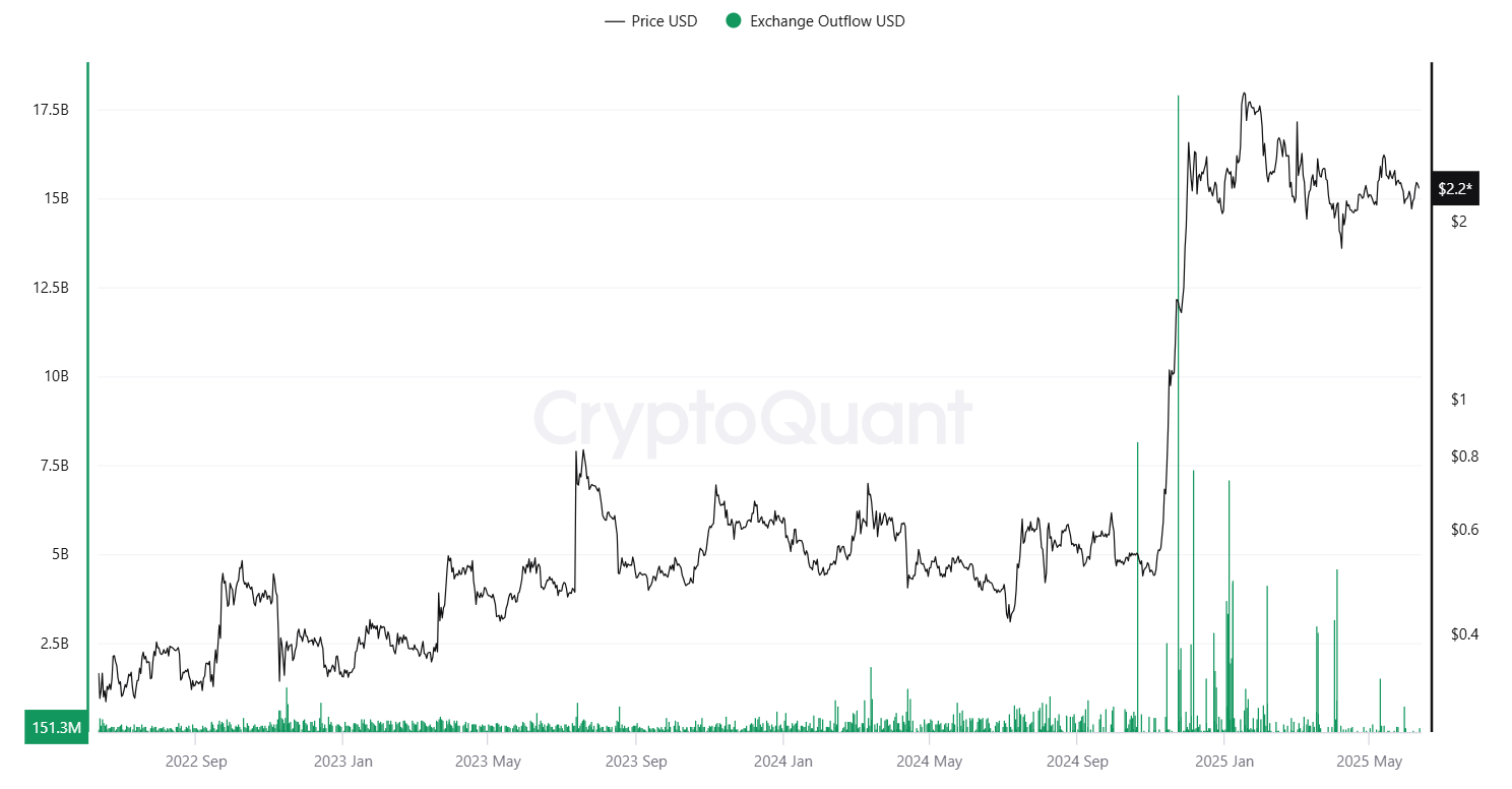Dự trữ XRP trên sàn giao dịch