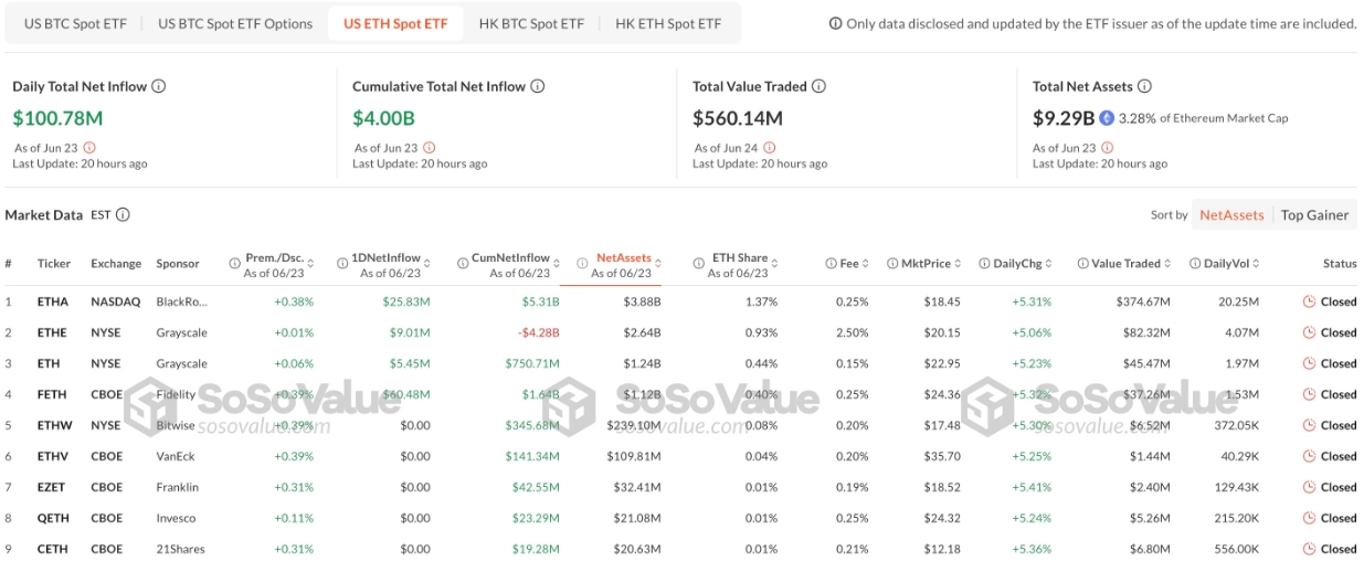 ETF Ethereum chính thức vượt mốc 4 tỷ USD kể từ khi ra mắt