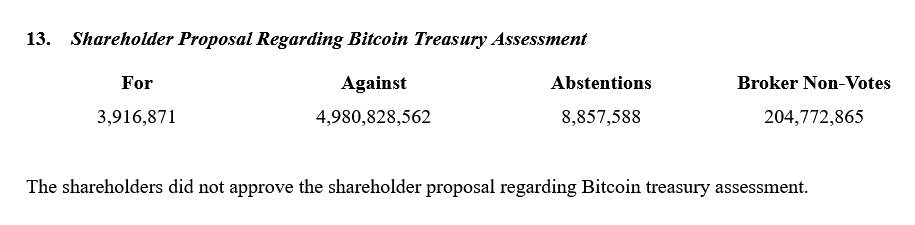 Kết quả bỏ phiếu của cổ đông Meta để đánh giá chiến lược kho bạc Bitcoin