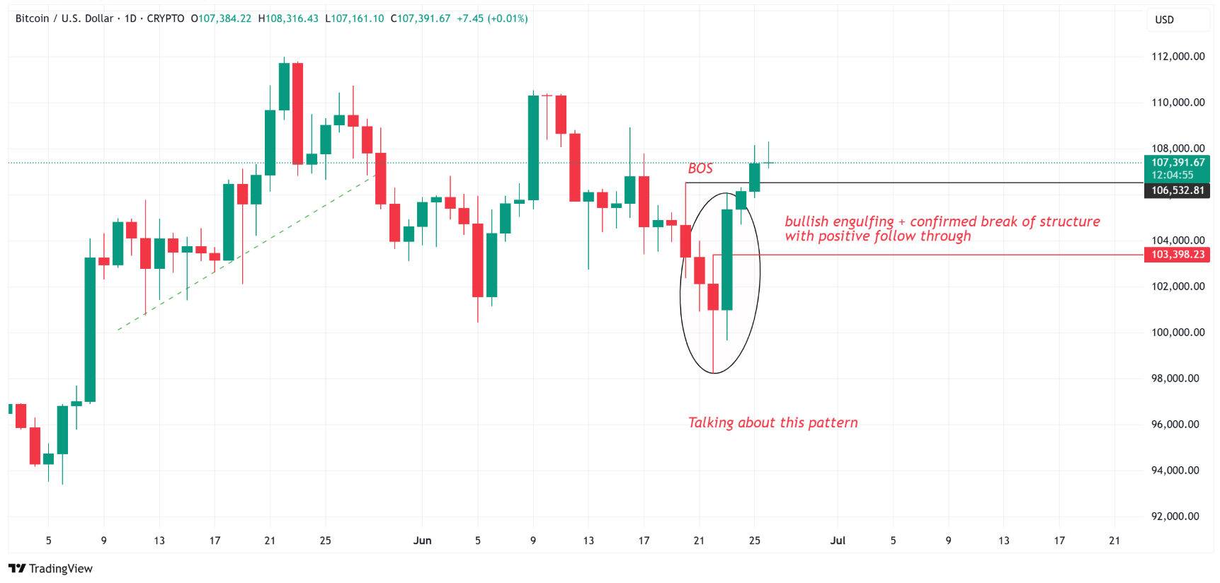 Mô hình tăng giá của Bitcoin