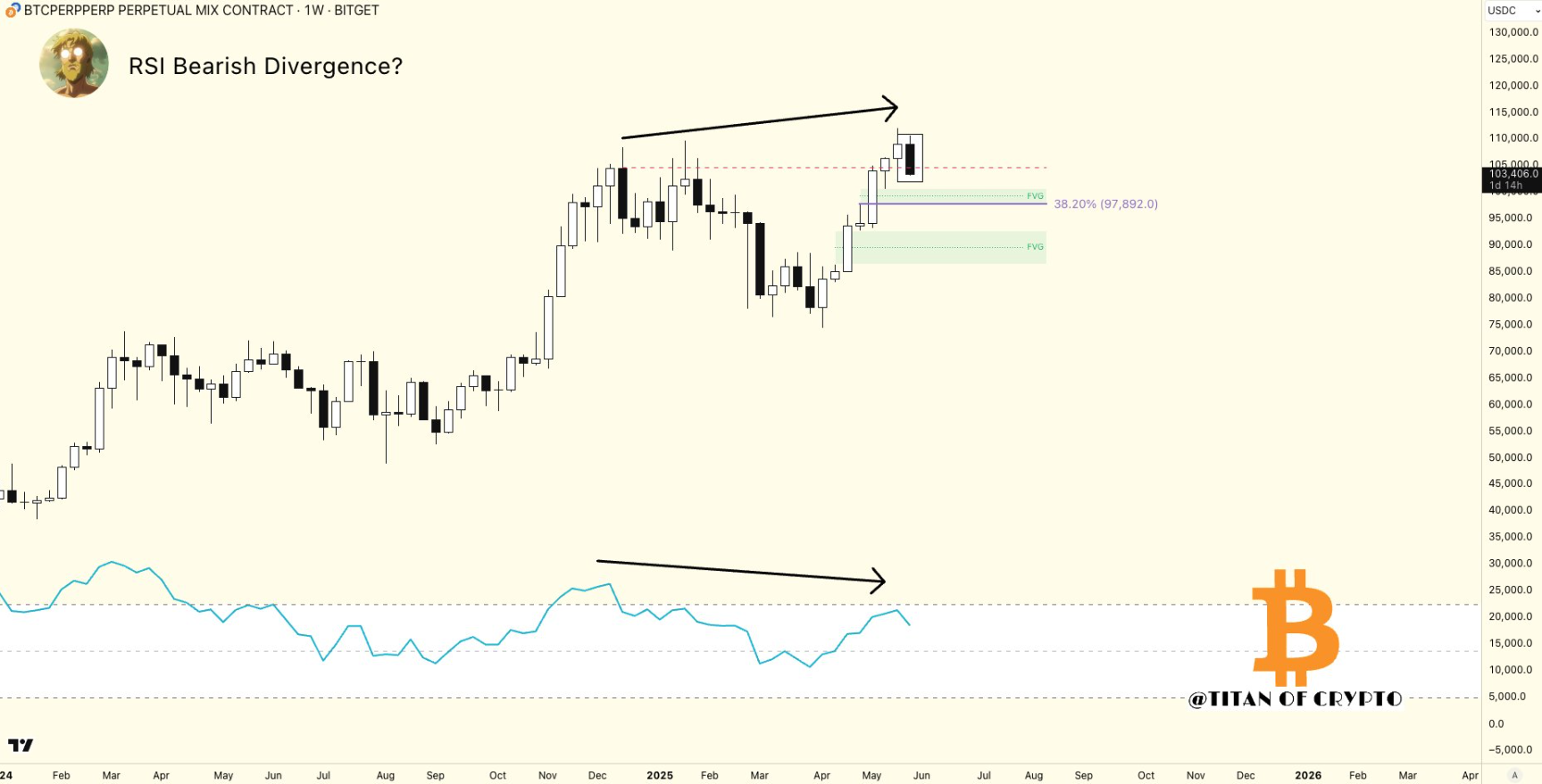 Phân kỳ giảm giá của RSI