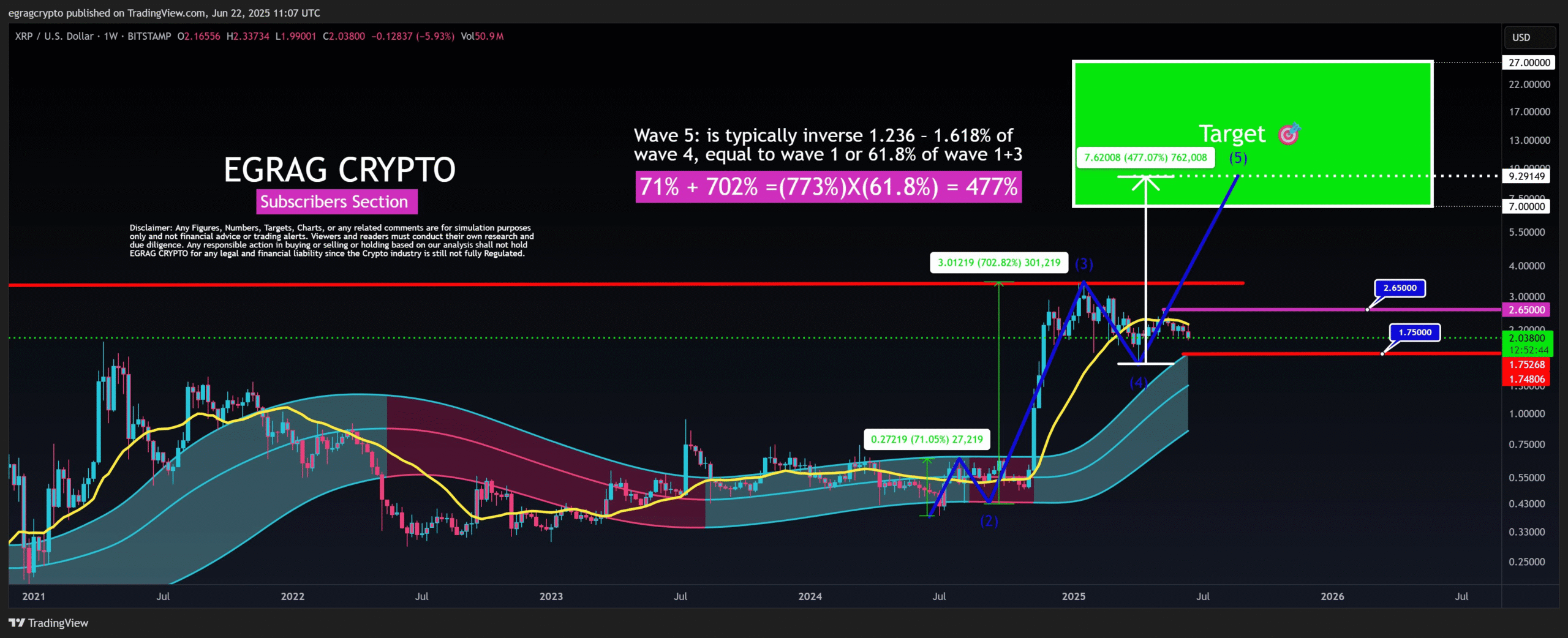 Phân tích của Egrag Crypto