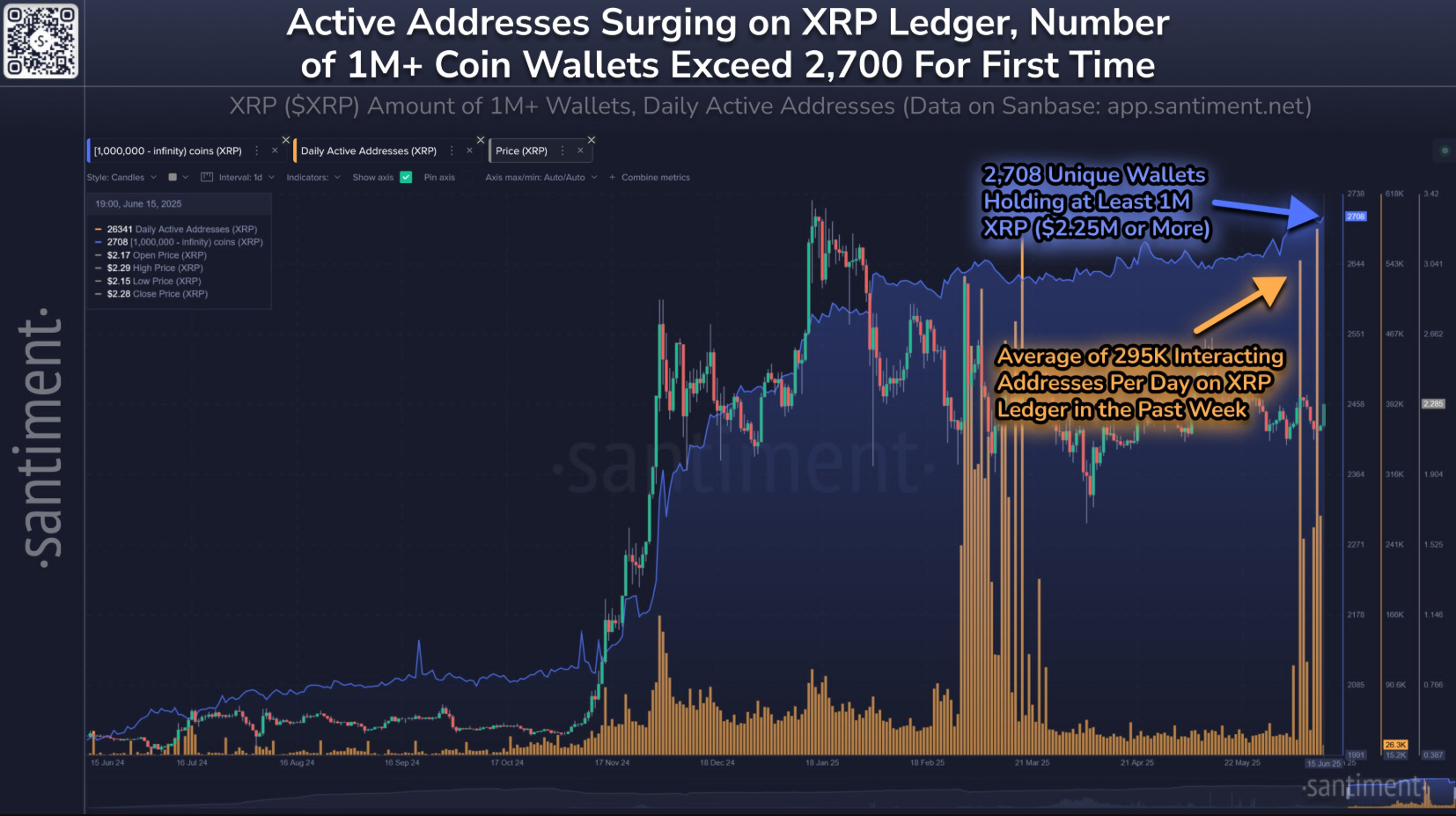 Số lượng địa chỉ $XRP tương tác trung bình đạt hơn 295K mỗi ngày