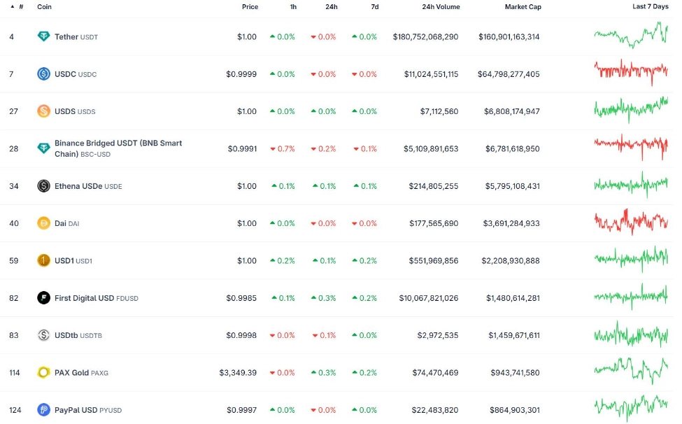 Các stablecoin lớn nhất thị trường tiền mã hóa
