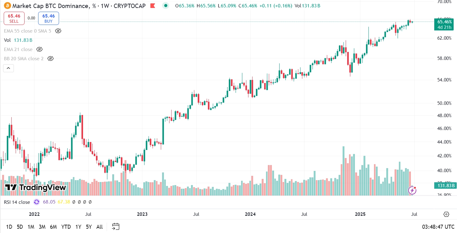 Biểu đồ Bitcoin Dominance