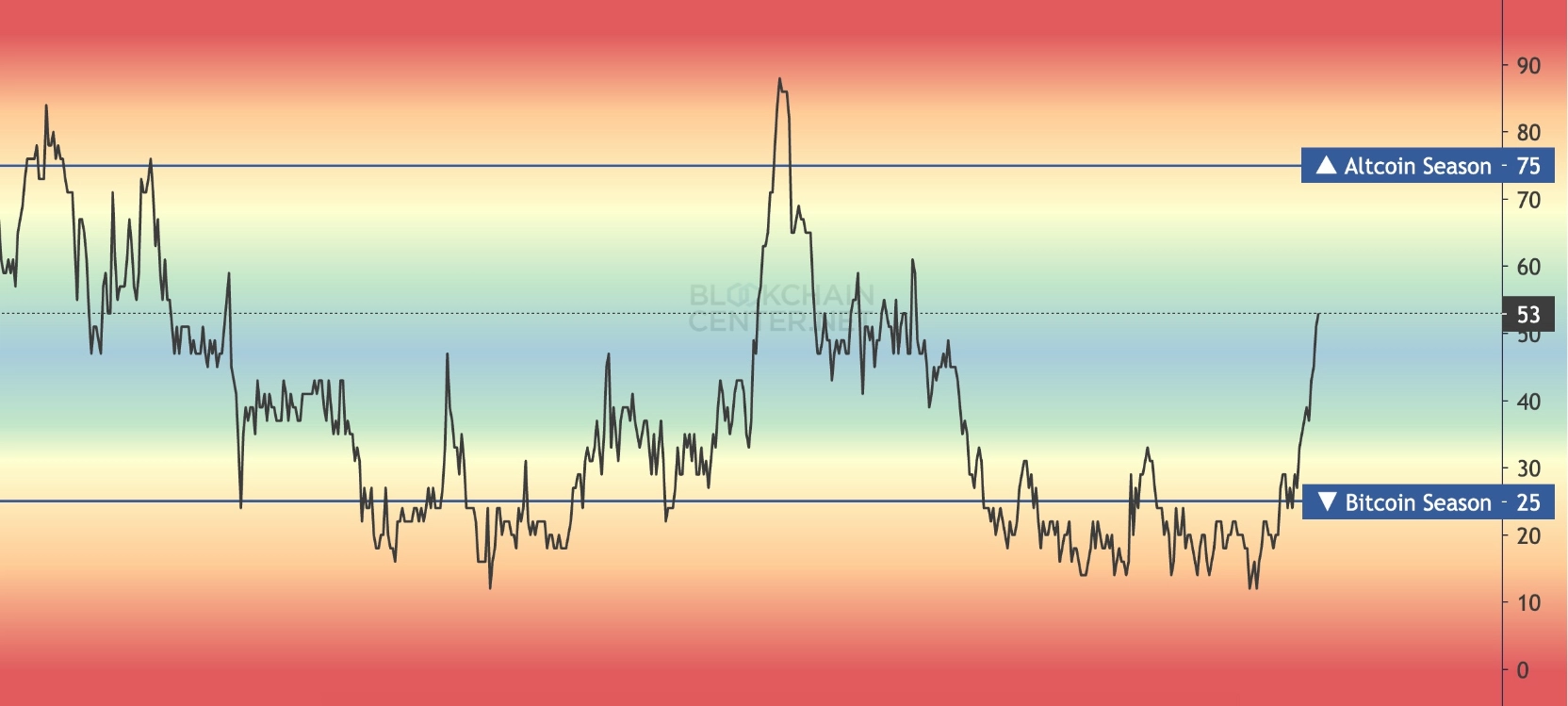 chỉ số Altcoin Season Index (ASI)