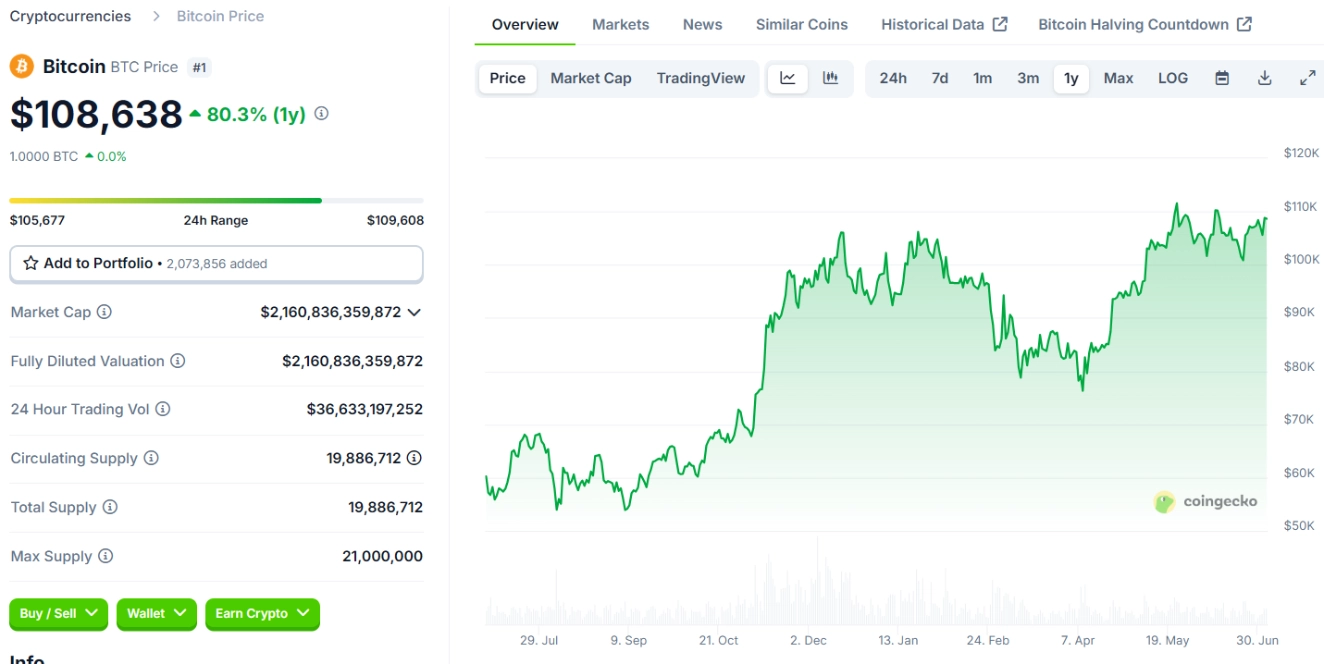 Giá BTC trong 6 tháng qua