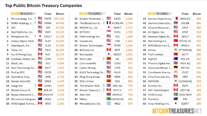Thống kê top 60 công ty đại chúng nắm giữ Bitcoin hàng đầu