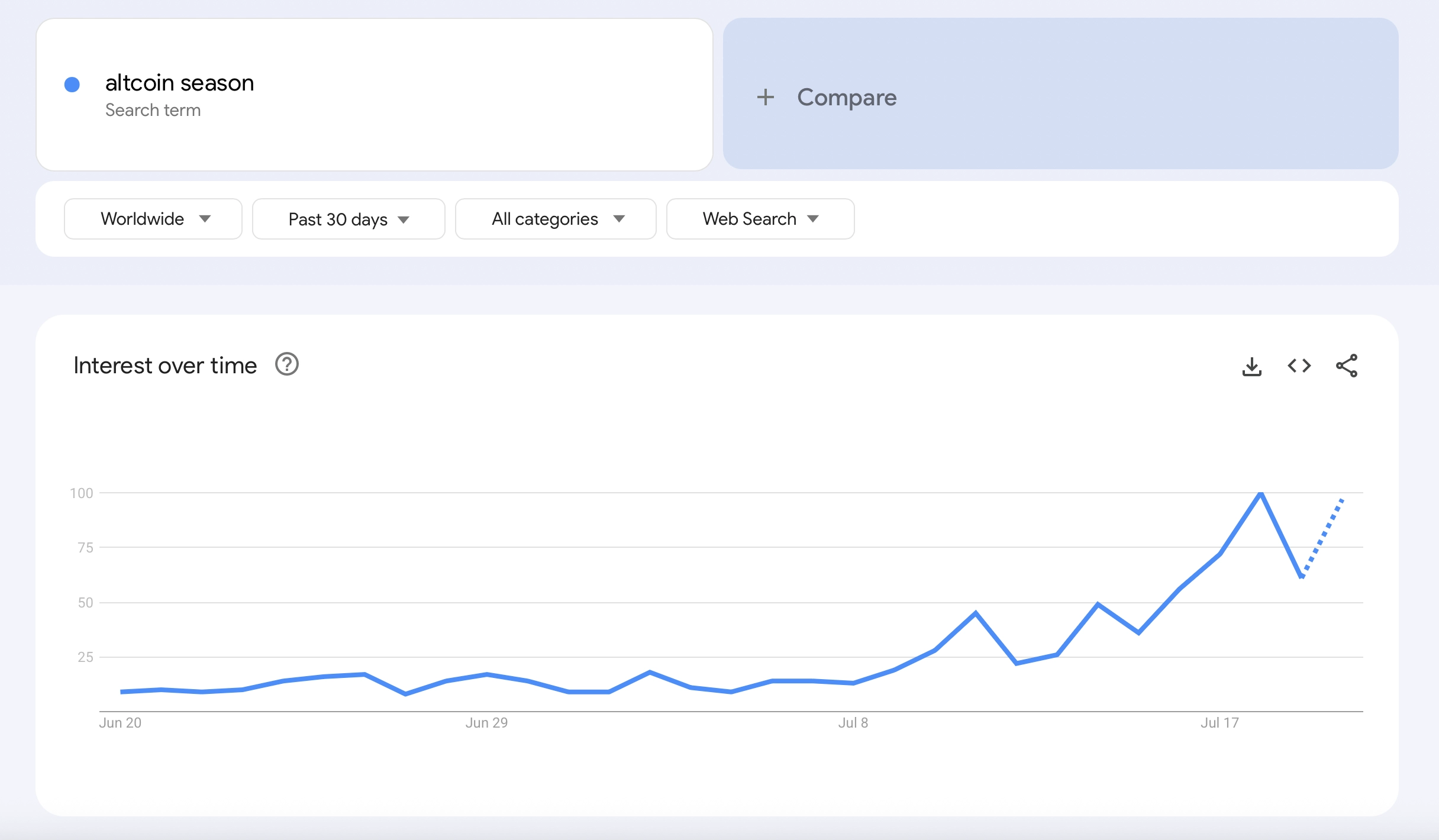 Dữ liệu từ Google Trends