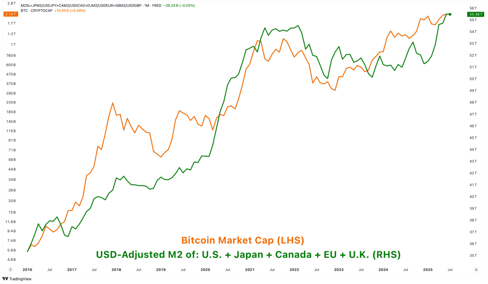 Biểu đồ giá Bitcoin