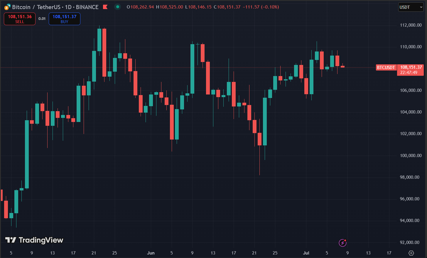 Biểu đồ giá Bitcoin