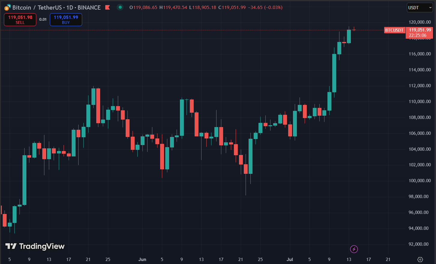 Biểu đồ giá Bitcoin